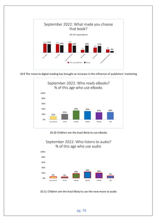 pg. 76
10.9 The move to digital reading has brought an increase in the influence of publishers’ marketing
10.10 Children are the least likely to use eBooks
10.11 Children are the least likely to use the new move to audio
2 22 24
7
1
ll respondents
Pre pandemic Now
ess than
ess than
 