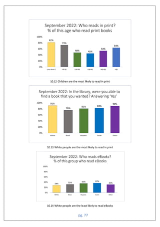 pg. 77
10.12 Children are the most likely to read in print
10.13 White people are the most likely to read in print
10.14 White people are the least likely to read eBooks
ess than
hite la ispani sian ther
hite la ispani sian ther
 