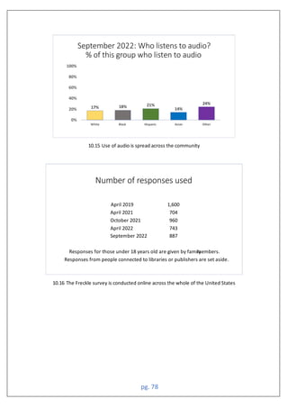 pg. 78
10.15 Use of audio is spread across the community
10.16 The Freckle survey is conducted online across the whole of the United States
hite la ispani sian ther
April 201 1,600
April 2021 704
October 2021 60
April 2022 74
September 2022 7
Responses for those under 1 years old are given by family
members.
Responses from people connected to libraries or publishers are set aside.
 