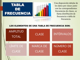 TABLA
DE
FRECUENCIA
Una disposición tabular de
los datos por clases junto
con las correspondientes
frecuencias de clases, se
llama distribución de
frecuencia o tabla de
frecuencia.
LOS ELEMENTOS DE UNA TABLA DE FRECUENCIA SON:
AMPLITUD
TOTAL
CLASE INTÉRVALOS
LÍMITE DE
CLASE
MARCA DE
CLASE
NÚMERO DE
CLASE
 