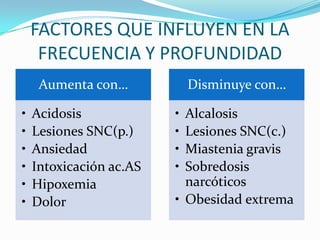 FACTORES QUE INFLUYEN EN LA
FRECUENCIA Y PROFUNDIDAD
Aumenta con…
• Acidosis
• Lesiones SNC(p.)
• Ansiedad
• Intoxicación ac.AS
• Hipoxemia
• Dolor
Disminuye con…
• Alcalosis
• Lesiones SNC(c.)
• Miastenia gravis
• Sobredosis
narcóticos
• Obesidad extrema
 