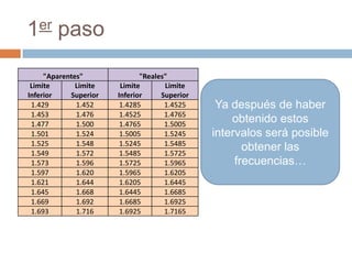 1er paso
     "Aparentes"              "Reales"
 Limite       Limite    Limite       Limite
Inferior    Superior   Inferior     Superior
 1.429        1.452     1.4285       1.4525     Ya después de haber
 1.453        1.476     1.4525       1.4765
 1.477        1.500     1.4765       1.5005
                                                   obtenido estos
 1.501        1.524     1.5005       1.5245    intervalos será posible
 1.525        1.548     1.5245       1.5485
 1.549        1.572     1.5485       1.5725
                                                      obtener las
 1.573        1.596     1.5725       1.5965         frecuencias…
 1.597        1.620     1.5965       1.6205
 1.621        1.644     1.6205       1.6445
 1.645        1.668     1.6445       1.6685
 1.669        1.692     1.6685       1.6925
 1.693        1.716     1.6925       1.7165
 