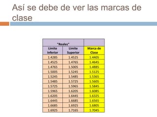 Así se debe de ver las marcas de
clase

               "Reales"
         Limite        Limite   Marca de
        Inferior     Superior     Clase
         1.4285       1.4525     1.4405
         1.4525       1.4765     1.4645
         1.4765       1.5005     1.4885
         1.5005       1.5245     1.5125
         1.5245       1.5485     1.5365
         1.5485       1.5725     1.5605
         1.5725       1.5965     1.5845
         1.5965       1.6205     1.6085
         1.6205       1.6445     1.6325
         1.6445       1.6685     1.6565
         1.6685       1.6925     1.6805
         1.6925       1.7165     1.7045
 
