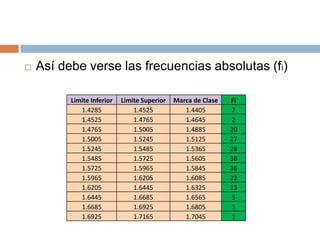    Así debe verse las frecuencias absolutas (fi)

          Limite Inferior   Limite Superior   Marca de Clase   Fi
             1.4285             1.4525           1.4405        7
             1.4525             1.4765           1.4645        2
             1.4765             1.5005           1.4885        20
             1.5005             1.5245           1.5125        27
             1.5245             1.5485           1.5365        28
             1.5485             1.5725           1.5605        38
             1.5725             1.5965           1.5845        36
             1.5965             1.6205           1.6085        22
             1.6205             1.6445           1.6325        13
             1.6445             1.6685           1.6565        5
             1.6685             1.6925           1.6805        1
             1.6925             1.7165           1.7045        1
 