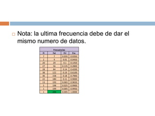    Nota: la ultima frecuencia debe de dar el
    mismo numero de datos.
                   Frecuencias
             Fi   Fai        Fri     Fra
             7     7       0.035   0.0350
             2     9        0.01   0.0450
             20   29        0.1    0.1450
             27   56       0.135   0.2800
             28   84        0.14   0.4200
             38   122       0.19   0.6100
             36   158       0.18   0.7900
             22   180       0.11   0.9000
             13   193      0.065   0.9650
             5    198      0.025   0.9900
             1    199      0.005   0.9950
             1    200      0.005   1.0000
 