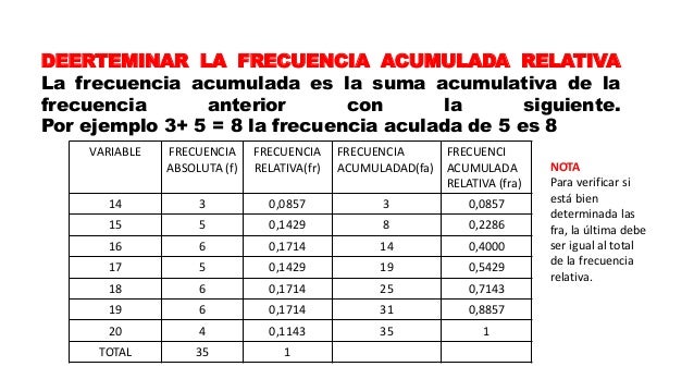 Frecuencias absoluta relativa y acumulada