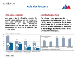 Avis des lecteurs  The  Daily Telegraph The Washington Post Au cours de la dernière année, le nombre des lecteurs qui ont remarqué que les articles du supplément concourent à une meilleure compréhension de ce qui se passe réellement en Russie a doublé (de 33% à 63%).   La plupart des lecteurs du supplément du Washington Post (87%) n’ont jamais été en Russie. Avec cela, 46 % s’intéressent à la Russie et souhaiteraient accéder à davantage d’information sur la vie culturelle russe.   63% 42% 41% 35% 33% 30% 17% 11% 0% 10% 20% 30% 40% 50% 60% 70% Increased my knowledge about Russia Provided me with a different perspective to the UK press Made me what to find out more information about Russia Raised my opinion of Russia 2009 2008 The Russia Now supplement has…  (Agree) 90 40 141 218 % respondents Interest in Modern Russian Culture 1- Not at all interested 2 3- No opinion 4 5 – Very interested  15% 25% 13% 25% 21% Q: On a scale of1-5, please rate your degree of interest in modern Russian culture? Base: respondents who saw the Jazz article section on March 25 