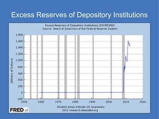 Excess Reserves of Depository Institutions
 