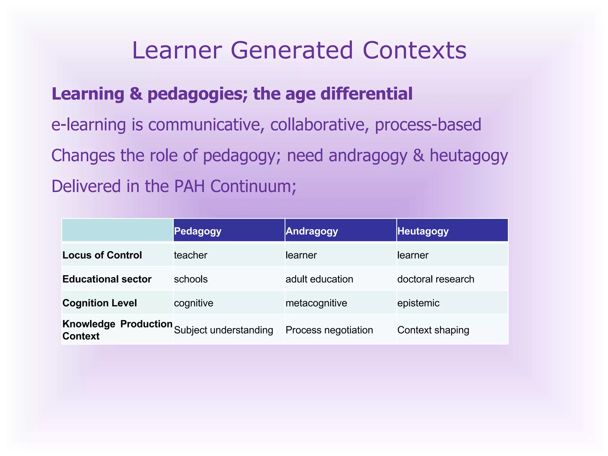 Learner Generated Contexts Learning & pedagogies; the age differential e-learning is communicative, collaborative, process-based Changes the role of pedagogy; need andragogy & heutagogy Delivered in the PAH Continuum;    Pedagogy Andragogy Heutagogy Locus of Control teacher learner learner Educational sector schools adult education doctoral research Cognition Level cognitive metacognitive epistemic Knowledge Production Context Subject understanding Process negotiation Context shaping 