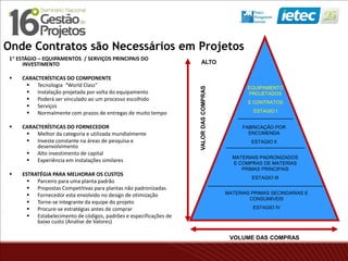 1° ESTÁGIO – EQUIPAMENTOS / SERVIÇOS PRINCIPAIS DO
INVESTIMENTO
 CARACTERÍSTICAS DO COMPONENTE
 Tecnologia “World Class”
 Instalação projetada por volta do equipamento
 Poderá ser vinculado ao um processo escolhido
 Serviços
 Normalmente com prazos de entregas de muito tempo
 CARACTERÍSTICAS DO FORNECEDOR
 Melhor da categoria e utilizada mundialmente
 Investe constante na áreas de pesquisa e
desenvolvimento
 Alto investimento de capital
 Experiência em instalações similares
 ESTRATÉGIA PARA MELHORAR OS CUSTOS
 Parceiro para uma planta padrão
 Propostas Competitivas para plantas não padronizadas
 Fornecedor esta envolvido no design de otimização
 Torne-se integrante da equipe do projeto
 Procure-se estratégias antes de comprar
 Estabelecimento de códigos, padrões e especificações de
baixo custo (Analise de Valores)
EQUIPAMENTO
PROJETADOS
E CONTRATOS
ESTAGIO I
FABRICAÇÃO POR
ENCOMENDA
ESTAGIO II
MATERIAIS PADRONIZADOS
E COMPRAS DE MATERIAS
PRIMAS PRINCIPAIS
ESTAGIO III
MATERIAS PRIMAS SECINDARIAS E
CONSUMIVEIS
ESTAGIO IV
VOLUME DAS COMPRAS
VALORDASCOMPRAS
ALTO
Onde Contratos são Necessários em Projetos
 
