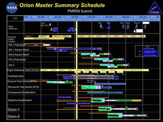 Orion Master Summary Schedule
                                                                                        PMR09 Submit
      Orion
                      CY-2008                 CY-2009                       CY-2010                           CY-2011                   CY-2012                           CY-2013                           CY-2014                         CY-2015
                  J F M A M J J A S O N D J F MA M J J A S O N D J F M A M J J A S O N D J F MA MJ J A S O N D J F M A M J J A S O N D J F MA M J J A S O N D J F MA MJ J A S O N D J F MA MJ J A S O N D

                                          PA-1                                                                                                 AA 1              AA 2                      PA 2        AA3          Orion-1          Orion-2
                                          NET 7/21
 Major
 Milestones                                                 PDR                           CDR                                                     7/11           1/12                         11/1 3/1                9/1             3/1
                                                                                                                                                                                                                       Blk 1 DCR
                                                            8/21                        NET 2/8                                                                                                                        7/18



 Reqmnts/           DAC 2             DAC 3                  DAC 4             DAC 5                          VAC 1        VAC 2             VAC 3          VAC 4           VAC 5                 VAC6         VAC7         VAC8
 Design/                       EDU Procurements
 Analysis

 PA-1 Pad Abort                Instr           LO
                                                                                                                                                                                                                                       “Legend”

                                                            CM                                      Instr                           Test      LO                                                                                     Sys Qual Long Leads
 AA-1 Ascent Abort                                                       SR                                                                                                                                                           Procurement /Sub Assy
                                                                                                                                                                                                                                      Estimated Timelines

 AA-2 Ascent Abort                                                                                                             CM                   ATP     LO                                                                        Friction Stir Weld Efforts
                                                                                                                                    AI&P

 PA-2 Pad Abort                                                                                                                                        CM                       ATP      LO
                                                                                                                                                                AI&P

 AA-3                                                                                                                                                             CM                    ATP        LO
                                                                                                                                                                    AI&P

Flight Software     Spiral 2   Spiral 3    Spiral 4      Spiral 5        Spiral 6       Spiral 7        Spiral 8     Spiral 9       Spiral 10       Spiral 11       Spiral 12                     Spiral 13 (+) O&M/ DR/ Test Spt.
                                                                                                      Eng Rel 1    Eng Rel 2      Eng Rel 3         Eng Rel 4       Flt Rel 1         Flt Rel 2
                                                                                                                                  Sys Qual                         Orion 1            Orion 2

Facilities/Labs                                                                Acoustics Vibe
                                                                                                                           CAIL B/U & Test
                                                                                                                                                                                DD250
                                                                                Data to CDR                                EEST B/U & Test
                                                                                                                                                                                DD250
                                             GTA PTR 3                                                                   Deliver GTA
Ground Test Article (GTA)                                    CM           AI&T        Test                               for IVGVT
                                                                                                                                       Integrated Vehicle Ground Vibration Test (IVGVT)

Structural Test Article (STA)                                                                                            CM
                                                                                                                        SM / SA
                                                                                                                                             AI&T
                                                                                                                                             AI&T
                                                                                                                                                          Test


Component Qualification                                                                                                                             Component Qual Testing


                                                                       Long Lead Hardware
                                                                                                                                                                        Mate
                                                                                                                                             CM
Systems Qualification                                               CAIL RIG 1 (EDU) Proc / Fab
                                                                                                                                                          AI&P                           1 Flt Qualification       HITL Testing
                                                                                                                                        SM / SA
                                                                                      C&T Phased Array Procurements (ref)


                                                                                CAIL RIG 2 (FEU) Proc / Fab                                               CM                               Mate            GO Need

Orion-1                                                                                                                                                SM / SA
                                                                                                                                                                        AI&P                         ATP     LS Ops


                                                                                                                                                                                CM                          Mate
                                                                                                                                                                                            AI&P                    ATP     LS Ops
Orion-2                                                                                                                                                                   SM / SA
 