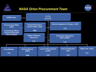 NASA Orion Procurement Team

                                                    COTR
   DCMA Orion
                                                    ACOTR


                             Project Planning &             Vehicle Integration & Design (JSC)
Procurement Office
      (JSC)                  Control Office (JSC)
                                                                          TMR
Contracting Officer                 TMR
Contract Specialist
  Price Analysts
                             Safety & Mission                    Production Operations
                                Assurance                            (KSC & MAF)

                                   TMR
                                                                          TMR



Crew Module            Service Module        Launch Abort System       Test & Verification       Flight Test (JSC)
                           (GRC)                   (LaRC)                    (JSC)
   TMR                                                                                                 TMR
                           TMR                       TMR                      TMR
 