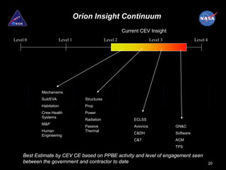 Orion Insight Continuum
                                                          Current CEV Insight
Level 0               Level 1                   Level 2                   Level 3              Level 4




           Mechanisms
           Suit/EVA                Structures
           Habitation              Prop
           Crew Health             Power
           Systems
                                   Radiation                   ECLSS
           M&P
                                   Passive                     Avionics             GN&C
           Human                   Thermal
                                                               C&DH                 Software
           Engineering
                                                               C&T                  ACM
                                                                                    TPS

    Best Estimate by CEV CE based on PPBE activity and level of engagement seen
    between the government and contractor to date                                                        20
 