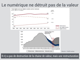 FredCavazza.net
Le numérique ne détruit pas de la valeur
Il n’y a pas de destruction de la chaine de valeur, mais une restructuration
Source : Crédit suisse
 