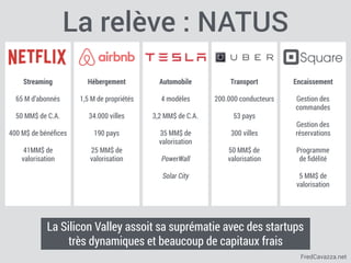 FredCavazza.net
La relève : NATUS
Streaming
65 M d’abonnés
50 MM$ de C.A.
400 M$ de bénéﬁces
41MM$ de
valorisation
Hébergement
1,5 M de propriétés
34.000 villes
190 pays
25 MM$ de
valorisation
Automobile
4 modèles
3,2 MM$ de C.A.
35 MM$ de
valorisation
PowerWall
Solar City
Transport
200.000 conducteurs
53 pays
300 villes
50 MM$ de
valorisation
Encaissement
Gestion des
commandes
Gestion des
réservations
Programme 
de ﬁdélité
5 MM$ de 
valorisation
La Silicon Valley assoit sa suprématie avec des startups
très dynamiques et beaucoup de capitaux frais
 
