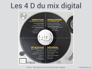 FredCavazza.net
Les 4 D du mix digital
Source : CSC, Baromètre de la transformation digitale
 