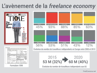 FredCavazza.net
Formulaire 1099
Évolution du nombre de travailleurs indépendants en Europe entre 2005 et 2013
L’avènement de la freelance economy
Évolution du nombre de travailleurs indépendants aux US
2015
53 M (32%)
2020
60 M (40%)
 