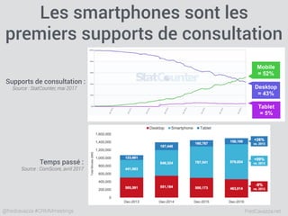 FredCavazza.net@fredcavazza #CRMMmeetings
Les smartphones sont les
premiers supports de consultation
Supports de consultation :
Source : StatCounter, mai 2017
Temps passé :
Source : ComScore, avril 2017
Mobile
= 52%
Desktop
= 43%
Tablet
= 5%
 