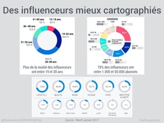 FredCavazza.net@fredcavazza #CRMMmeetings
Plus de la moitié des influenceurs 
ont entre 19 et 30 ans
Des influenceurs mieux cartographiés
70% des influenceurs ont 
entre 1.000 et 50.000 abonnés
Source : Reech, janvier 2017
 