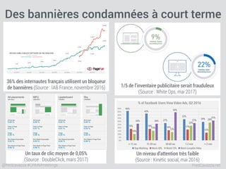FredCavazza.net@fredcavazza #CRMMmeetings
Un taux de clic moyen de 0,05% 
(Source : DoubleClick, mars 2017)
36% des internautes français utilisent un bloqueur
de bannières (Source : IAB France, novembre 2016)
Des bannières condamnées à court terme
1/5 de l’inventaire publicitaire serait frauduleux
(Source : White Ops, mai 2017)
Un niveau d’attention très faible
(Source : Kinetic social, mai 2016)
 