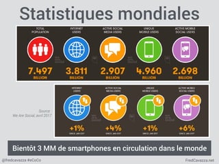 FredCavazza.net@fredcavazza #eCoCo
Statistiques mondiales
Source :
We Are Social, avril 2017
Bientôt 3 MM de smartphones e...