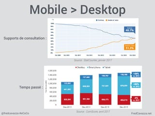 FredCavazza.net@fredcavazza #eCoCo
Mobile > Desktop
Source : StatCounter, janvier 2017
Source : ComScore, avril 2017
Suppo...