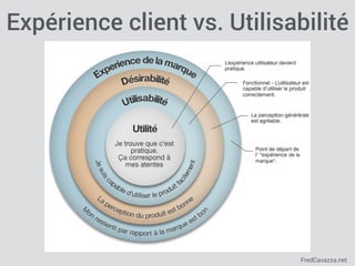 FredCavazza.net
Expérience client vs. Utilisabilité
 