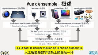 Vue d’ensemble - 概述
Les IA sont le dernier maillon de la chaine numérique
⼈人⼯工智能是数字链条上的最后⼀一环
Objets connectés - 万物互联 Capteurs - 传感器器
Plateformes de traitement - 处理理平台
Collecte et raffinage - 收集和提炼
Big data (grands volumes de données - ⼤大数据 )
Agrégation et analyse - 聚合和分析
Plateformes de mise en relation - 连接平台
(offre 供应 <-> demande 需求 )
Intelligence artificielle - ⼈人⼯工智能
(Automatisation, optimisation, prédictions…)
(⾃自动化、优化、预测…)
Utilisateurs - ⽤用户 Fournisseurs - 供应商
 