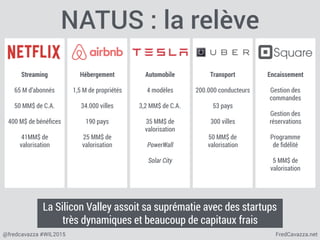 FredCavazza.net@fredcavazza #WIL2015
NATUS : la relève
Streaming
65 M d’abonnés
50 MM$ de C.A.
400 M$ de bénéﬁces
41MM$ de
valorisation
Hébergement
1,5 M de propriétés
34.000 villes
190 pays
25 MM$ de
valorisation
Automobile
4 modèles
3,2 MM$ de C.A.
35 MM$ de
valorisation
PowerWall
Solar City
Transport
200.000 conducteurs
53 pays
300 villes
50 MM$ de
valorisation
Encaissement
Gestion des
commandes
Gestion des
réservations
Programme 
de ﬁdélité
5 MM$ de 
valorisation
La Silicon Valley assoit sa suprématie avec des startups
très dynamiques et beaucoup de capitaux frais
 