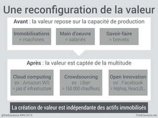FredCavazza.net@fredcavazza #WIL2015
Une reconﬁguration de la valeur
Avant : la valeur repose sur la capacité de production
Immobilisations
= machines
Main d’oeuvre
= salariés
Savoir-faire
= brevets
Après : la valeur est captée de la multitude
Cloud computing
ex : Amazon WS
= pas d’ infrastructure
Crowdsourcing
ex : Uber
= 160.000 chauffeurs
Open Innovation
ex : Facebook
= Hiphop, ReactJS…
La création de valeur est indépendante des actifs immobilisés
 