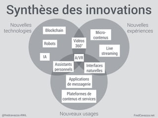 FredCavazza.net@fredcavazza #WiL
Synthèse des innovations
Blockchain
Nouvelles
technologies
Nouvelles
expériences
Nouveaux usages
IA
Vidéos
360°
Interfaces
naturelles
Robots
Assistants
personnels
Applications
de messagerie
Micro-
contenus
Live
streaming
A/VR
Plateformes de
contenus et services
 