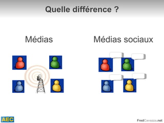 Quelle différence ? Médias Médias sociaux 