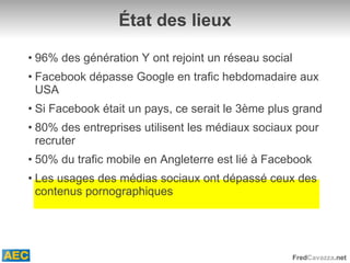 État des lieux 96% des génération Y ont rejoint un réseau social Facebook dépasse Google en trafic hebdomadaire aux USA Si Facebook était un pays, ce serait le 3ème plus grand 80% des entreprises utilisent les médiaux sociaux pour recruter 50% du trafic mobile en Angleterre est lié à Facebook Les usages des médias sociaux ont dépassé ceux des contenus pornographiques 