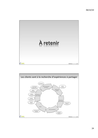 06/12/10	
  




                                                  À	
  retenir	
  


                                                                                                                                                          MediasSociaux.com	
  




Les	
  clients	
  sont	
  à	
  la	
  recherche	
  d’expériences	
  à	
  partager	
  

                                                   Déballages	
  


                                                                                                                            Avis	
  et	
  
                       Témoignages	
                            Reconnaissance	
  
                                                                                                                           criAques	
  
                     livraison,	
  SAV…	
                         du	
  besoin	
  
                                                                                                       Recherche	
  
                      Aides	
  à	
  
                  l’installaAon	
  
                                                                                                        d’oﬀres	
  


               Astuces	
  
             d’uAlisaAon	
             SenAment	
  
                                       post-­‐achat	
  

             Conseils	
  
            d’entreAen	
  
                                                                                                                   Étude	
  des	
  
            ÉvoluAons	
  
                                                                                                                  alternaAves	
  
             produit	
                                                                                                                       Comparaisons	
  
                                                                                                                                               amateurs	
  


                                                   Achat	
  

                                                                                Prise	
  de	
  décision	
  
                             AverAssements	
  
                                phishing	
  
                                                                                                              évaluaAons	
  
                                                                                                               expertes	
  



                                                                                                                                                          MediasSociaux.com	
  




                                                                                                                                                                                          24	
  
 