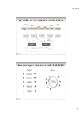 06/12/10	
  




 Les	
  médias	
  sociaux	
  concernent	
  tous	
  les	
  services	
  

       R&D	
             Marke-ng	
          Communica-on	
           Merchandising	
   Commerce	
                        Support	
                   CRM	
  


     InnovaAon	
                Oﬀre	
            PromoAon	
             DistribuAon	
             Ventes	
                       SAV	
        FidélisaAon	
  




            Cellule	
  de	
                    Service	
                                                      MarkeAng                               Qualité	
  
                                                                               CRM	
  
              crise	
                          clients	
                                                       Com.	
                                 R&D	
  


                          Alertes	
            LiAges	
              Q/R	
                              Besoins	
  
                                                                                   Leads	
                                          SuggesAons	
  
                                                                                                       Tendances	
  



                                      Surveillance	
                                       Écoute	
  


                         Forums,	
  blogs,	
  Facebook,	
  Twiier,	
  YouTube…	
  



                                                                                                                                                        MediasSociaux.com	
  




Pour	
  une	
  approche	
  transverse	
  du	
  Social	
  CRM	
  
                         Avant	
                                                                                           Après	
  

        Com’	
  
                         Publicités	
              Prospects	
  

                                                                                                              Com’	
  

                                 CP	
                                                                                                                   Prospects	
  
         RP	
                                     Journalistes	
  
                                                                                               MarkeAng	
  
                                                                                                                             Interac-ons	
  
                                                                                                                            Conversa-ons	
  
     MarkeAng	
  
                                Études	
           Prospects	
                                                             Co-­‐construc-on	
                     Clients	
  

                                                                                                  CRM	
  


                                                                                                                                                                Fans	
  
        CRM	
  
                          FidélisaAon	
               Clients	
                                       Support	
  


                                                                                                                         RP	
  


       Support	
  
                                LiAges	
              Clients	
  




                                                                                                                                                        MediasSociaux.com	
  




                                                                                                                                                                                        25	
  
 