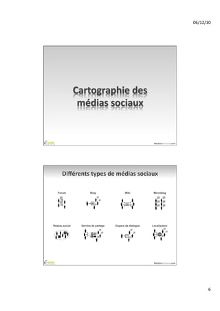06/12/10	
  




                Cartographie	
  des	
  
                 médias	
  sociaux	
  


                                                             MediasSociaux.com	
  




      Diﬀérents	
  types	
  de	
  médias	
  sociaux	
  

   Forum                Blog                  Wiki           Microblog




Réseau social     Service de partage   Espace de dialogue   Localisation



                                              ?   +1




                                                             MediasSociaux.com	
  




                                                                                              6	
  
 