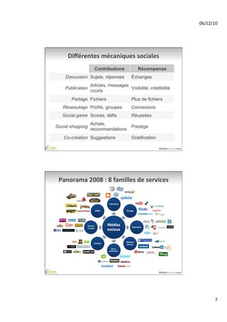 06/12/10	
  




      Diﬀérentes	
  mécaniques	
  sociales	
  
                    Contributions          Récompense
    Discussion Sujets, réponses         Échanges
                  Articles, messages
    Publication                      Visibilité, crédibilité
                  courts
        Partage Fichiers                Plus de fichiers
   Réseautage Profils, groupes          Connexions
   Social game Scores, défis            Réussites
                  Achats,
Social shopping                         Prestige
                  recommandations
    Co-création Suggestions             Gratification

                                                        MediasSociaux.com	
  




 Panorama	
  2008	
  :	
  8	
  familles	
  de	
  services	
  




                                                        MediasSociaux.com	
  




                                                                                         7	
  
 