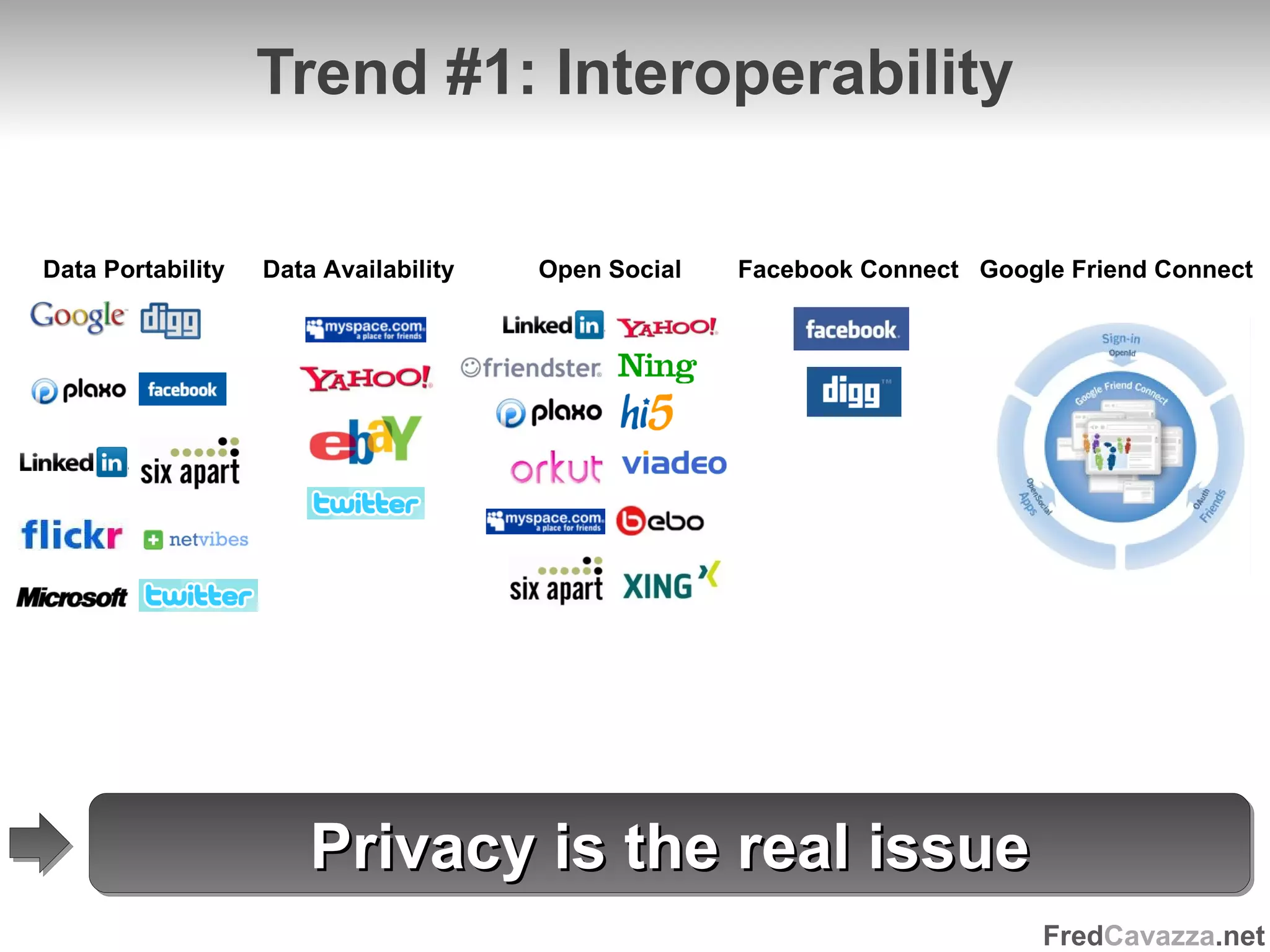 Trend #1: Interoperability Privacy is the real issue Facebook Connect Google Friend Connect Data Availability Open Social Data Portability 