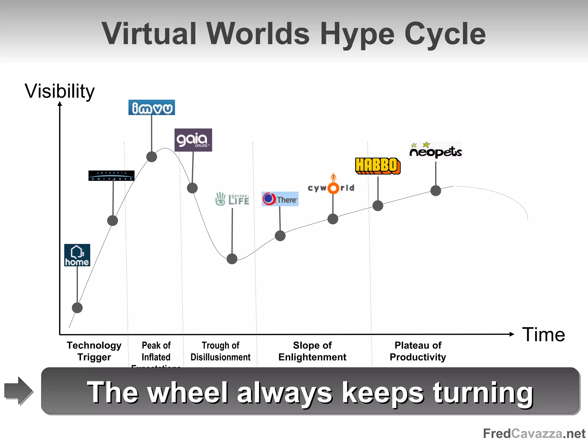 Virtual Worlds Hype Cycle Visibility Time Technology Trigger Peak of Inflated Expectations Trough of Disillusionment Slope of Enlightenment Plateau of Productivity The wheel always keeps turning 
