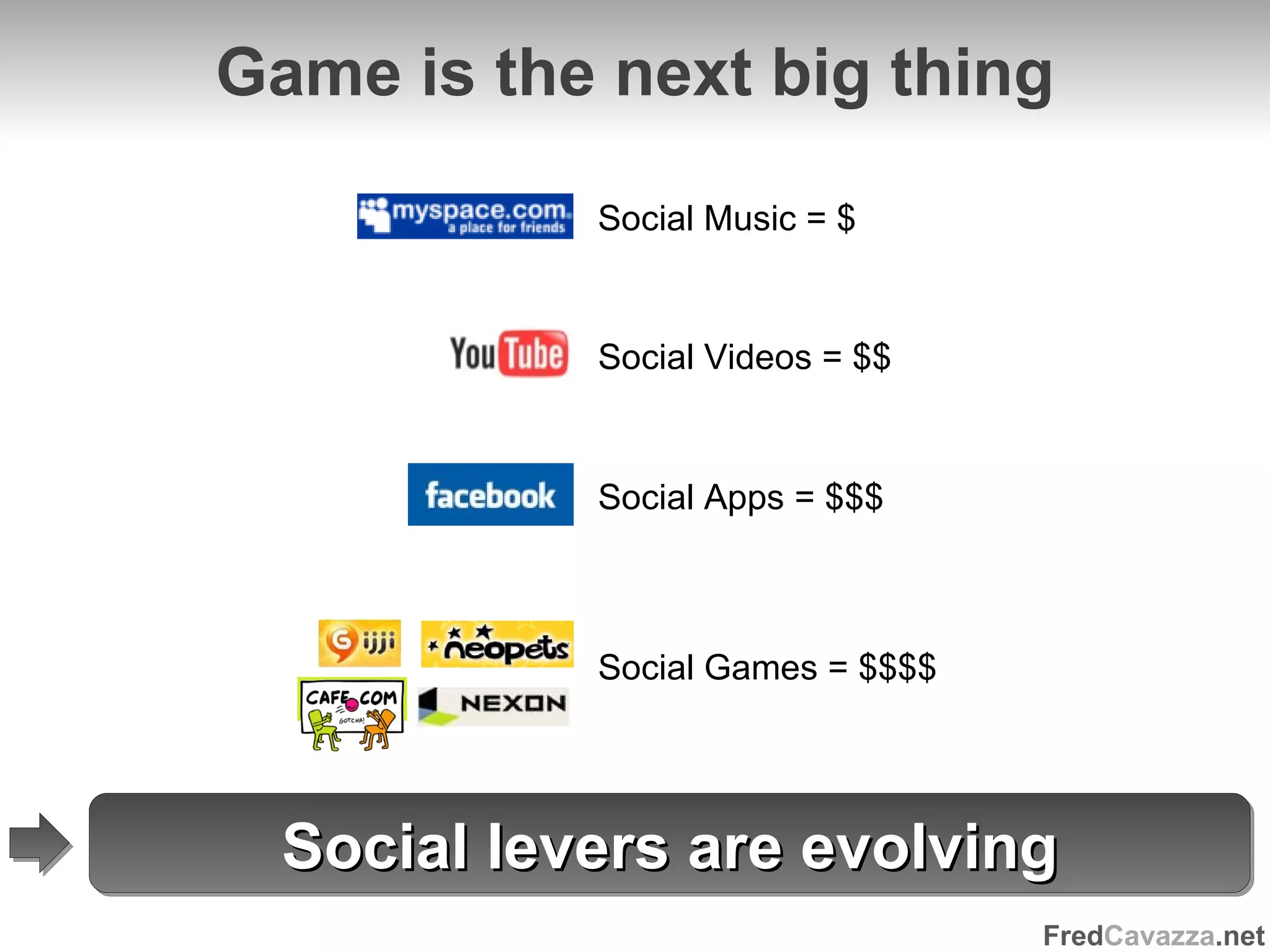 Game is the next big thing Social Music = $ Social Videos = $$ Social Apps = $$$ Social Games = $$$$ Social levers are evolving 