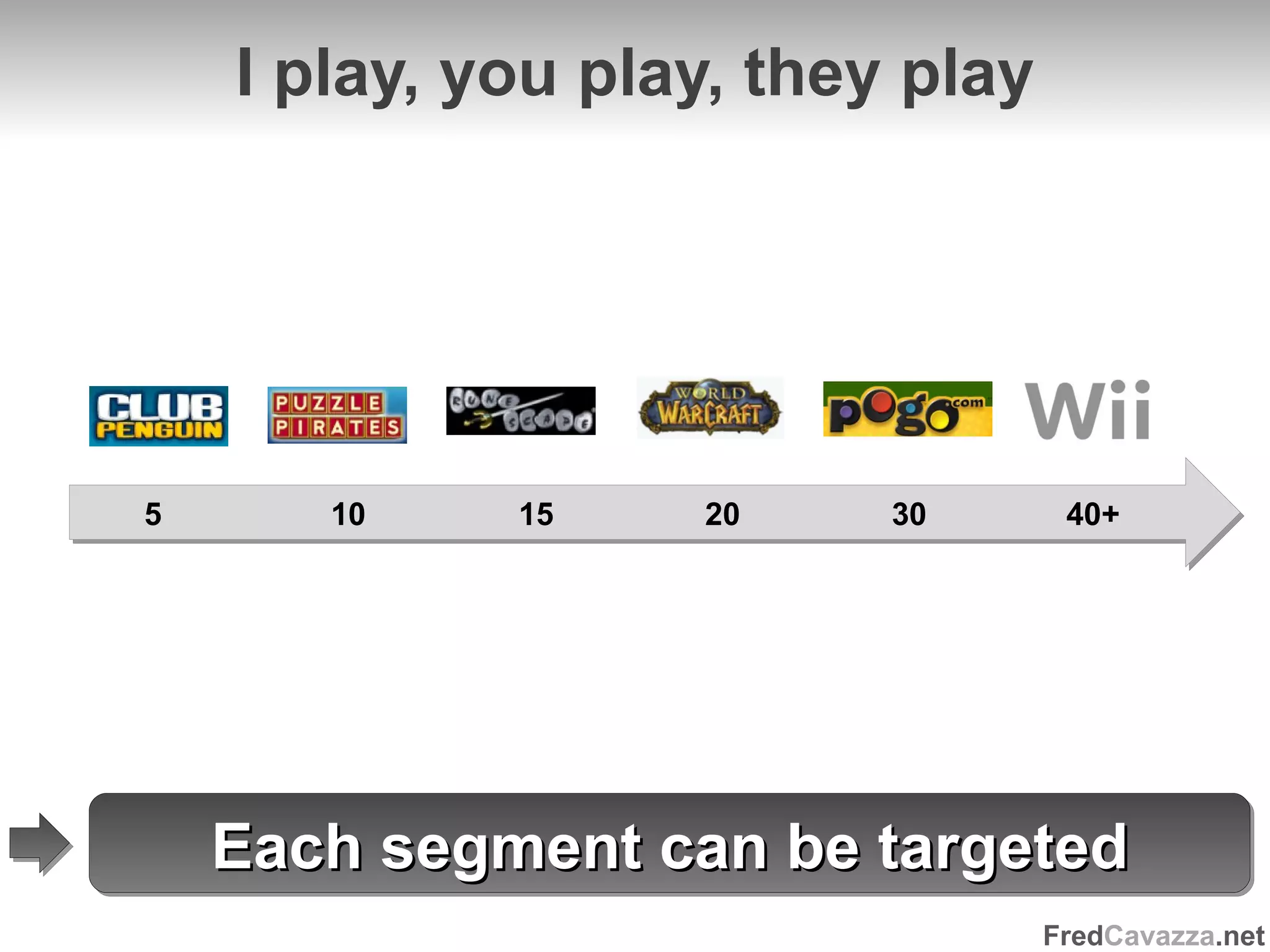 I play, you play, they play Each segment can be targeted 5 10 15 20 30 40+ 