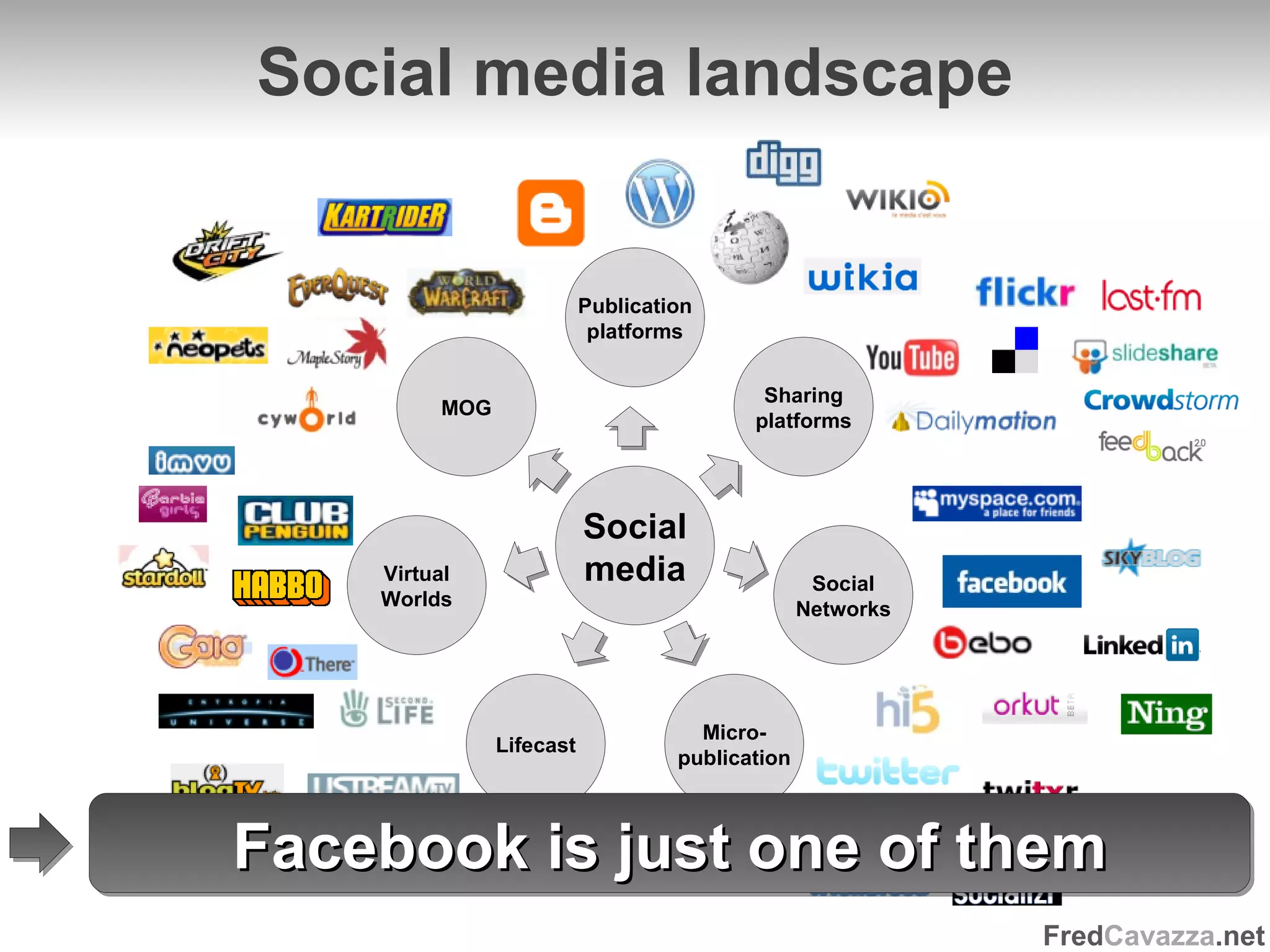 Social media landscape Social media Facebook is just one of them Social Networks Micro- publication Lifecast Virtual Worlds MOG Publication platforms Sharing platforms 
