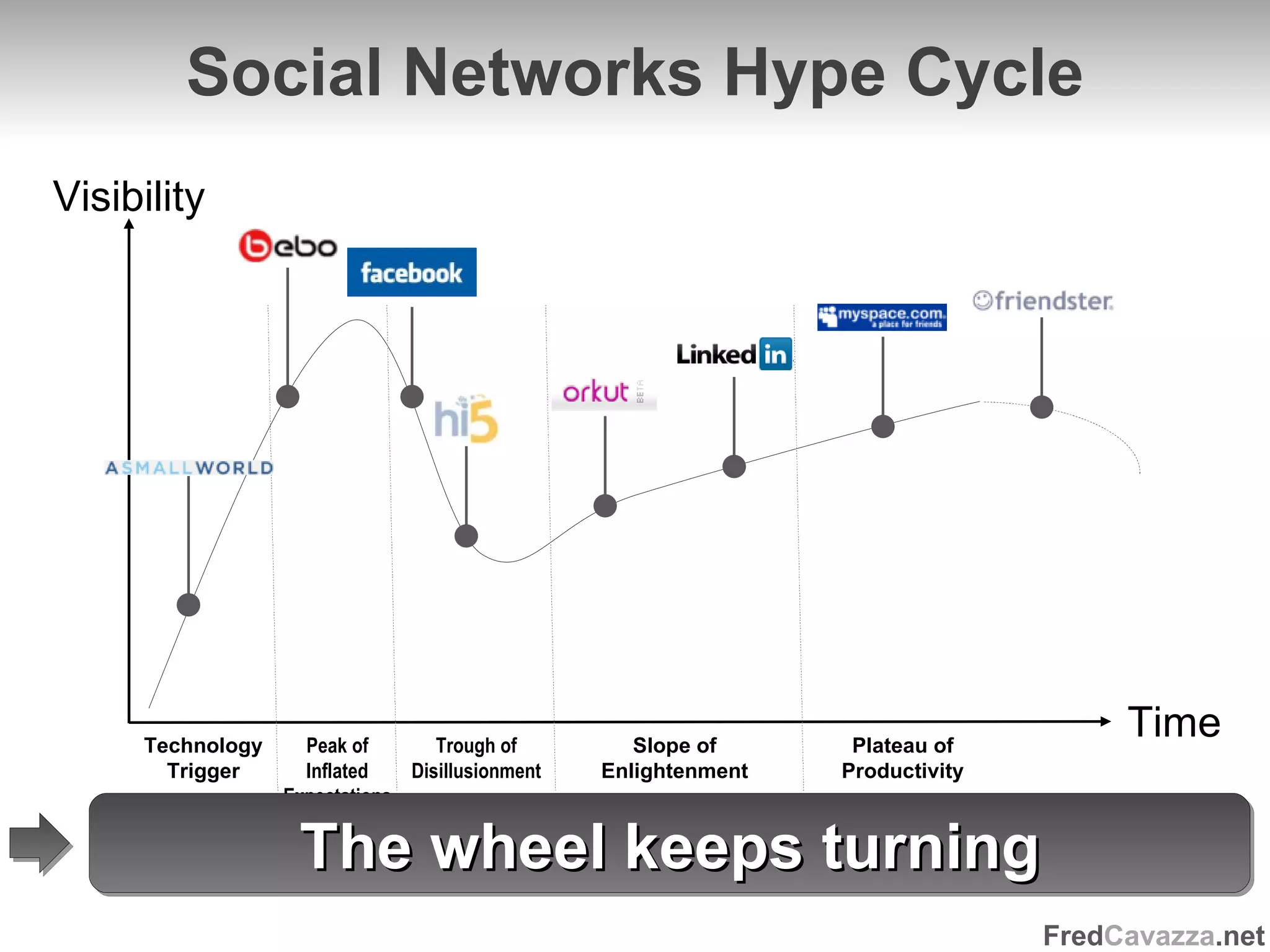 Social Networks Hype Cycle Visibility Time Technology Trigger Peak of Inflated Expectations Trough of Disillusionment Slope of Enlightenment Plateau of Productivity The wheel keeps turning 