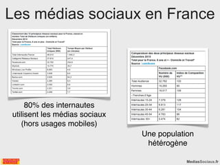 Les médias sociaux en France




     80% des internautes
utilisent les médias sociaux
   (hors usages mobiles)
          ...