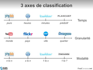 3 axes de classificationTempsheuresjoursminutesprédictifGranularitémondepaysquartiervilleModalitéx to nn to n1 to x1 to ?