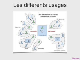 Les différents usages
 
