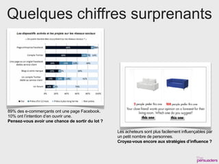 Quelques chiffres surprenants




89% des e-commerçants ont une page Facebook.
10% ont l’intention d’en ouvrir une.
Pensez-vous avoir une chance de sortir du lot ?

                                                  Les acheteurs sont plus facilement influençables par
                                                  un petit nombre de personnes.
                                                  Croyez-vous encore aux stratégies d’influence ?
 