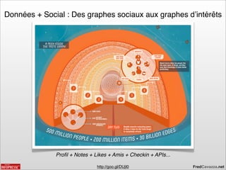 Données + Social : Des graphes sociaux aux graphes dʼintérêts




              Proﬁl + Notes + Likes + Amis + Checkin + A...