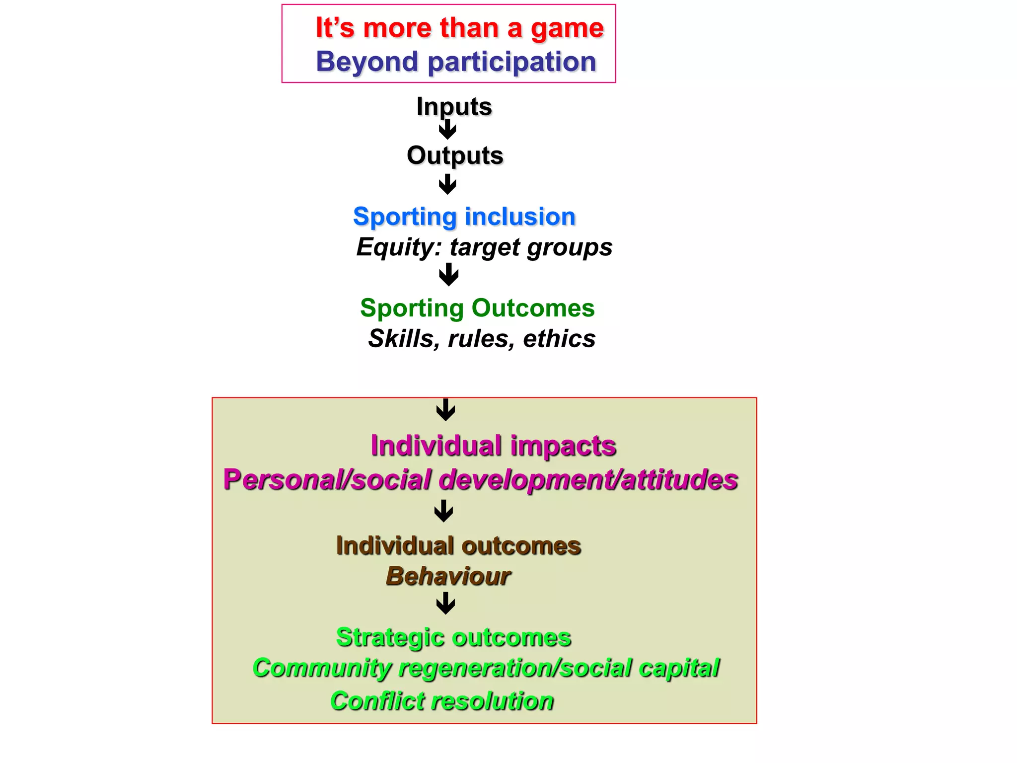 It’s more than a game
       Beyond participation
               Inputs
                 
              Outputs
                 
          Sporting inclusion
          Equity: target groups
                  
          Sporting Outcomes
           Skills, rules, ethics

                
          Individual impacts
Personal/social development/attitudes
               
      Individual outcomes
           Behaviour
               
      Strategic outcomes
  Community regeneration/social capital
      Conflict resolution
 