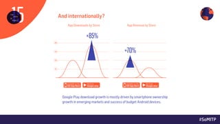#SoMITP
And internationally?
Google Play download growth is mostly driven by smartphone ownership
growth in emerging marke...